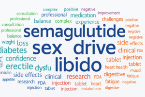 Word cloud highlighting semaglutide sex drive, libido, weight loss, testosterone, diabetes, erectile dysfunction, hormones, and related health topics