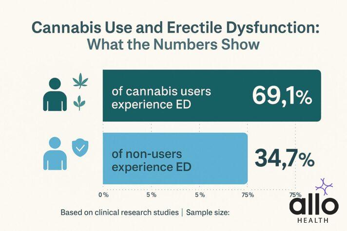 cannabis and erectile dysfunction