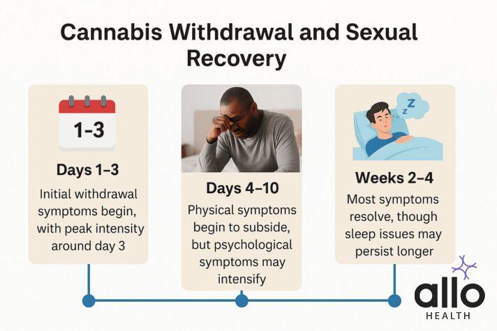cannabis and erectile dysfunction