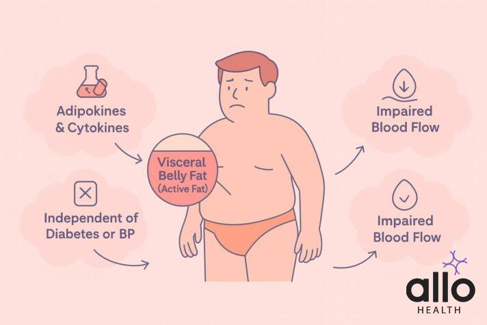 does obesity cause erectile dysfunction