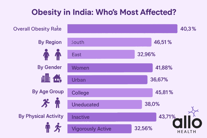 does obesity cause erectile dysfunction