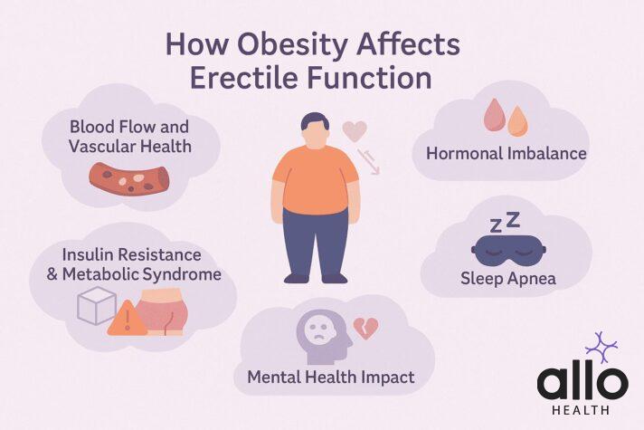 does obesity cause erectile dysfunction