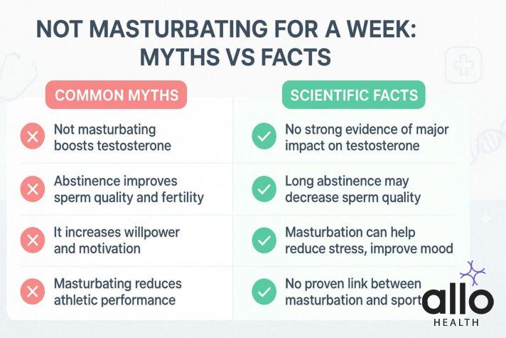 not masturbating for a week 