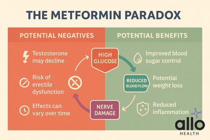 how does metformin affect a man sexually
