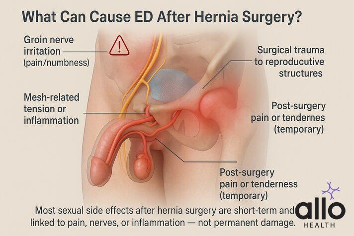 can inguinal hernia cause erectile dysfunction