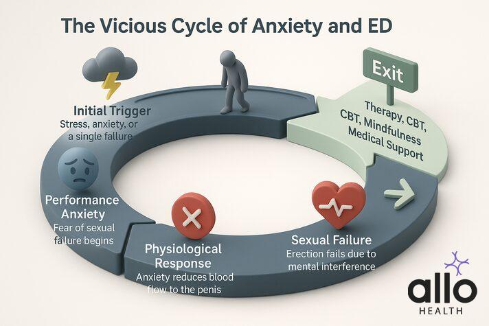 performance anxiety erectile dysfunction