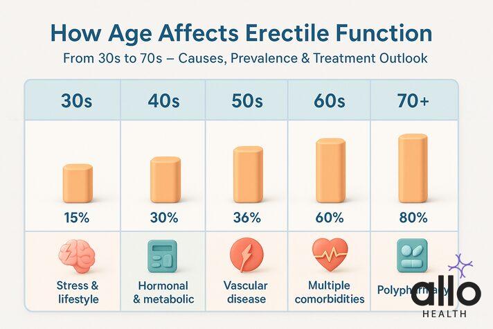 age and impotence