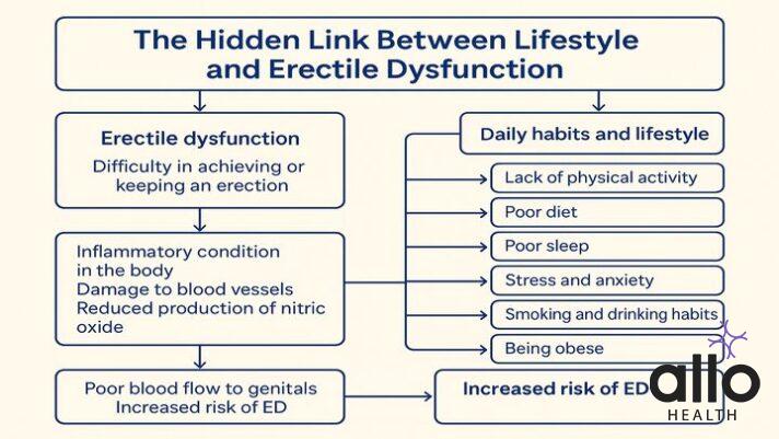 erectile dysfunction lifestyle changes