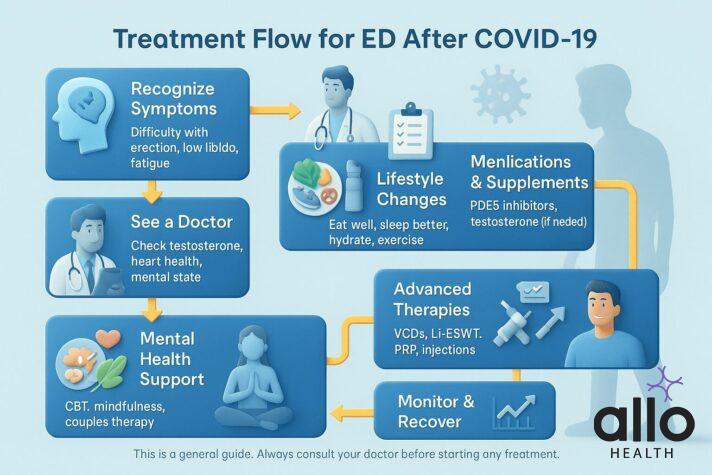 how to treat erectile dysfunction after covid