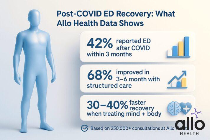 how to treat erectile dysfunction after covid