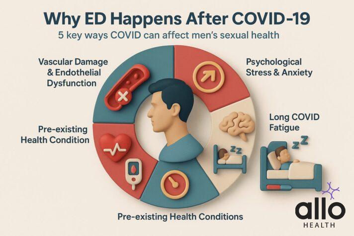 how to treat erectile dysfunction after covid