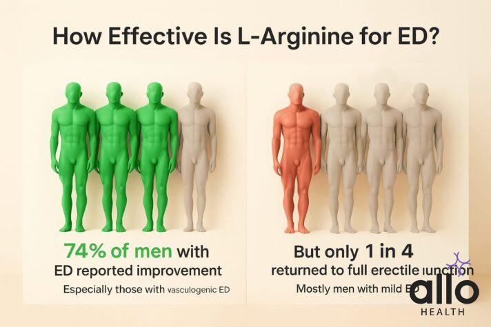 L-arginine for erectile dysfunction