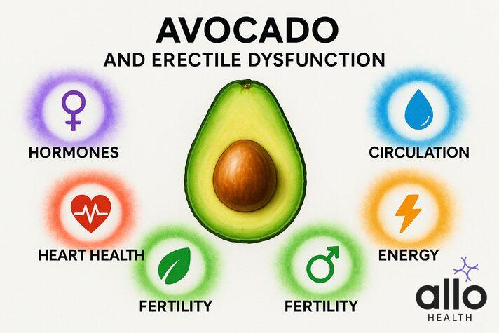 Avocado and erectile dysfunction