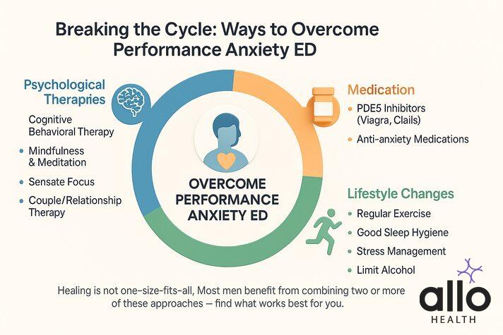 performance anxiety erectile dysfunction