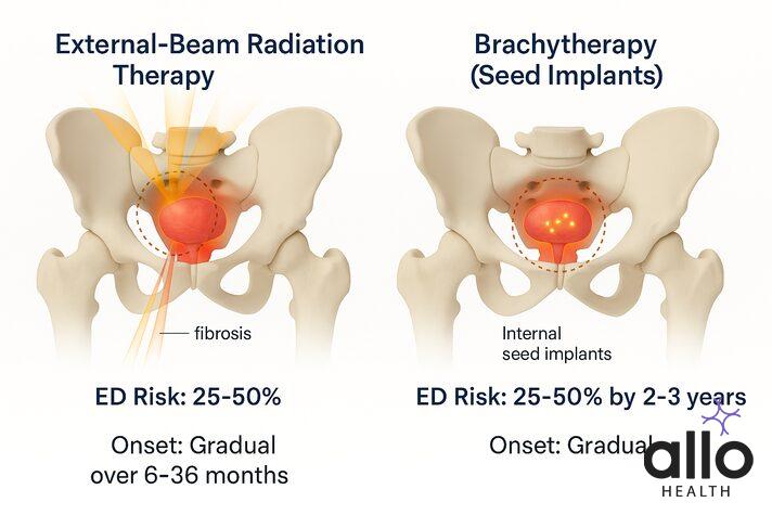can prostate cancer cause erectile dysfunction