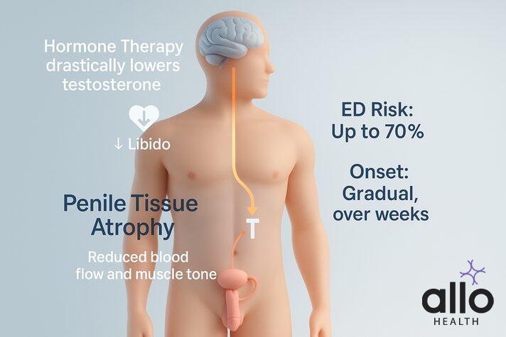 can prostate cancer cause erectile dysfunction