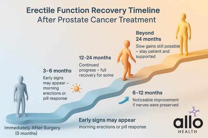 can prostate cancer cause erectile dysfunction