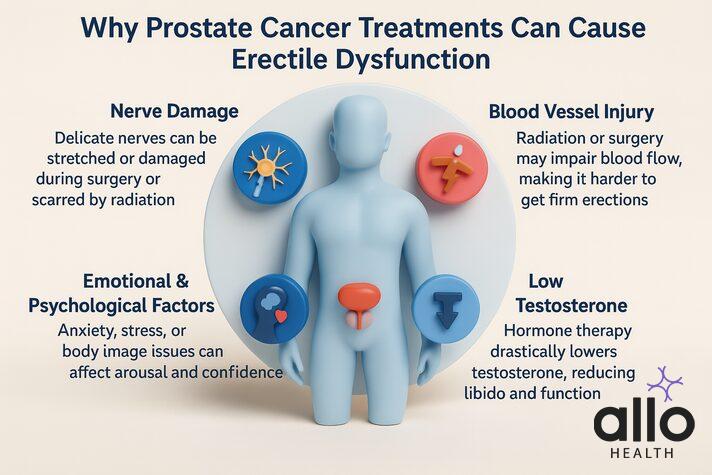 can prostate cancer cause erectile dysfunction