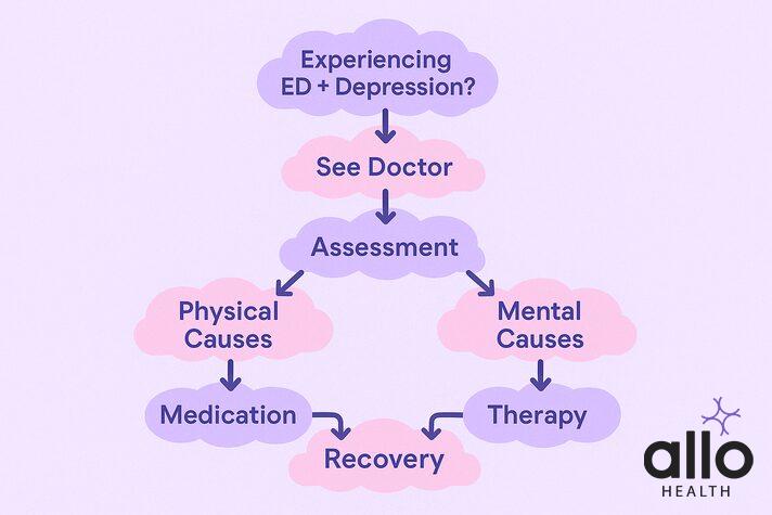 Depression impotence