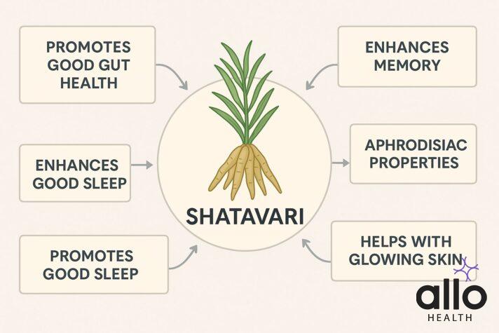 Can I take Ashwagandha and Shatavari together