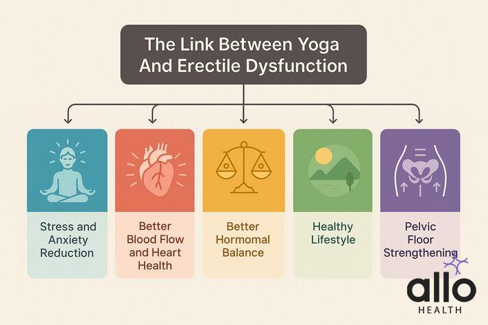 Yoga for erectile dysfunction