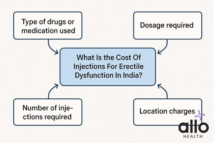 cost of injections for erectile dysfunction