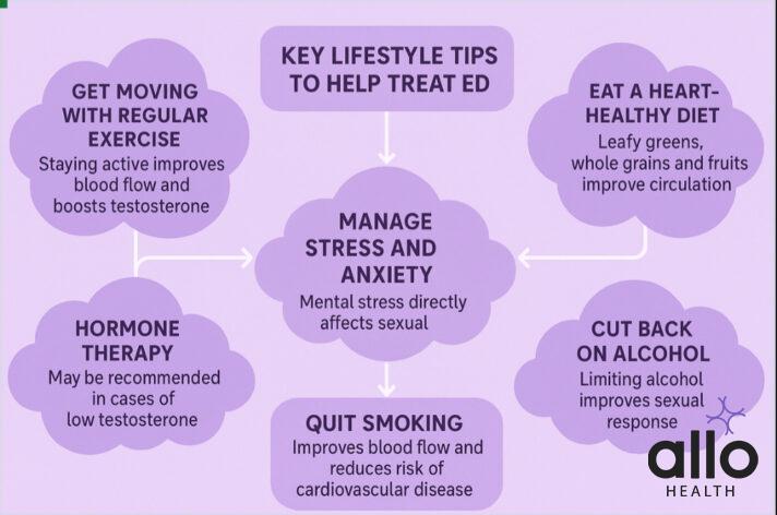 erectile dysfunction