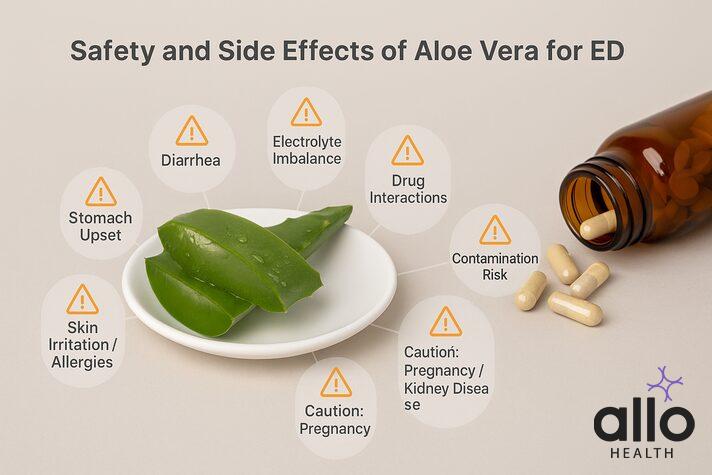 Aloe vera use for erectile dysfunction side effects: nausea, stomach upset, skin allergy, caution in pregnancy and kidney diseases.