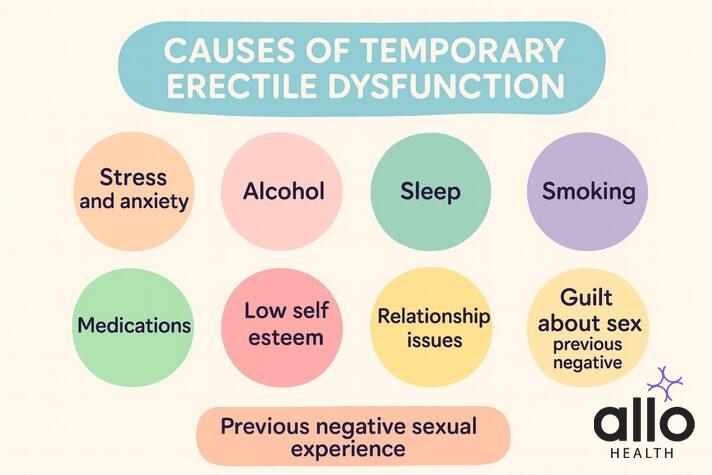 Causes of temporary erectile dysfunction and situational erectile dysfunction