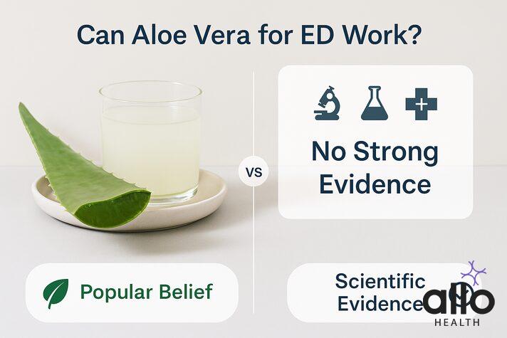 Infographic showing aloe vera use for erectile dysfunction, with a fresh aloe vera leaf and juice labeled “Popular Belief” on the left, and a research panel with icons and text “No Strong Evidence” labeled “Scientific Evidence” on the right.