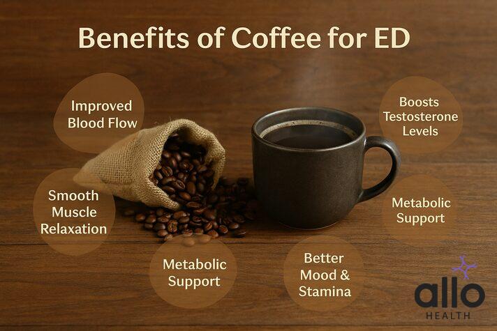 Rustic coffee mug and burlap bag of beans on wooden table with overlay text showing benefits of coffee and erectile dysfunction, including improved blood flow, smooth muscle relaxation, higher testosterone, metabolic support, and better mood and stamina.