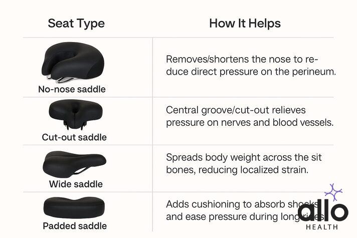 Comparison chart of different bike seats to prevent erectile dysfunction, including no-nose, cut-out, wide, and padded saddles with benefits for sexual health.