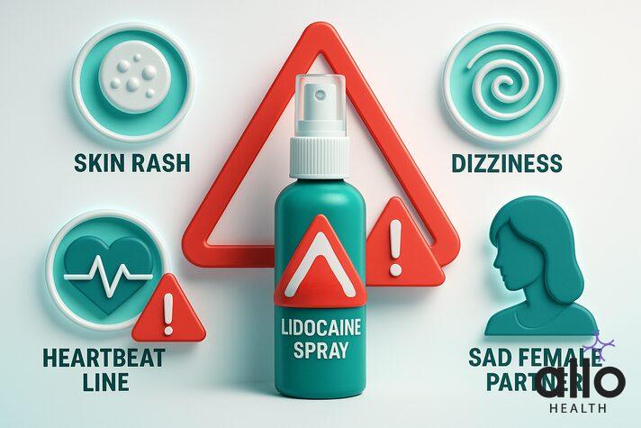 warning infographic with lidocaine spray, skin rash, heart alert, and dizziness icons showing risks of lidocaine for erectile dysfunction.