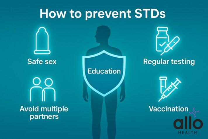 3D infographic with central shield labeled education and glowing icons for safe sex, avoiding multiple partners, vaccination, and regular testing, emphasizing can stds cause ed prevention.