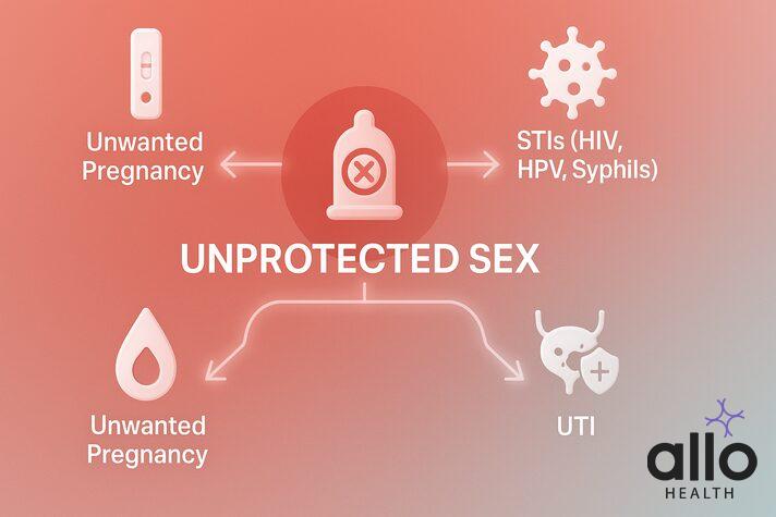side effects of unprotected sex
