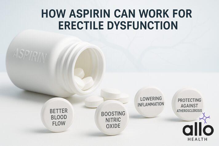 Realistic infographic showing aspirin bottle with tablets labeled better blood flow, nitric oxide boost, reduced inflammation, and atherosclerosis protection — linking aspirin dosage for erectile dysfunction.