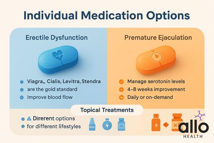how to treat erectile dysfunction and premature ejaculation