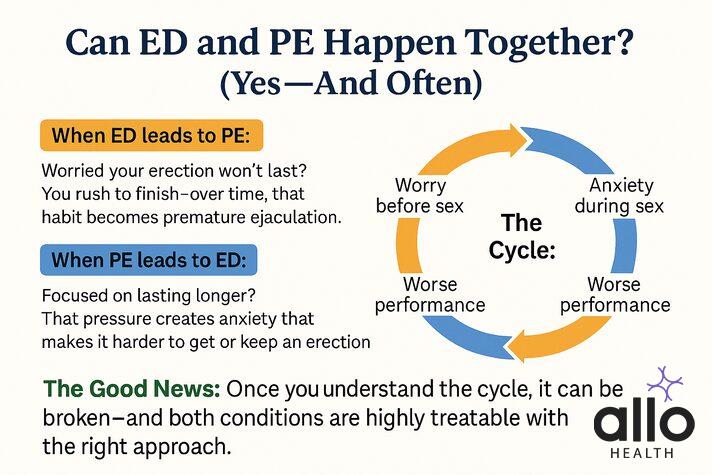 how to treat erectile dysfunction and premature ejaculation