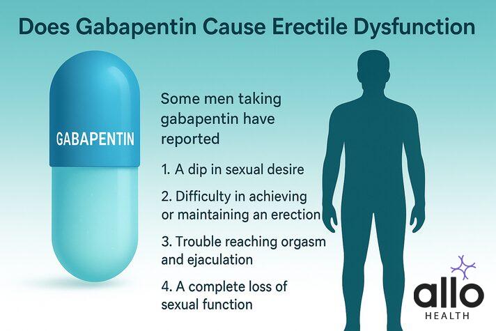 Medical infographic showing gabapentin and erectile dysfunction with capsule, male silhouette, and symptoms.