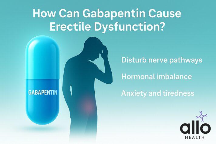 Infographic explaining how Gabapentin and erectile dysfunction occur through nerve pathway issues, hormonal imbalance, and anxiety.