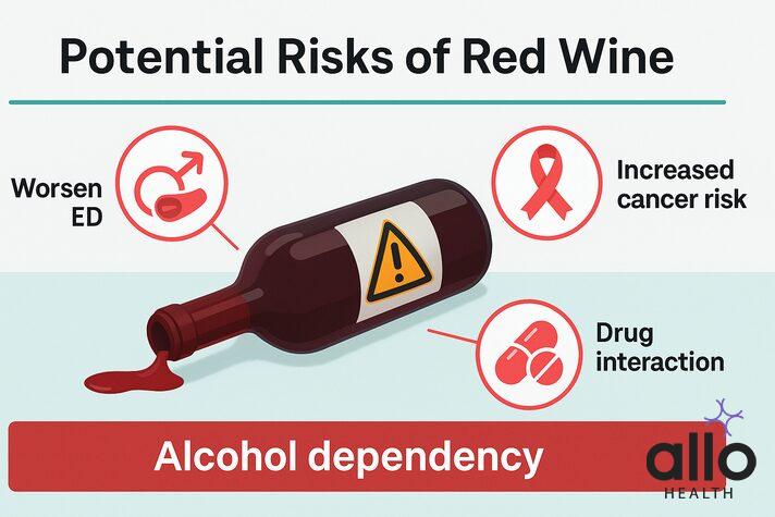 Potential risks of best red wine for erectile dysfunction including worsened ED, cancer risk, drug interaction, and alcohol dependency.