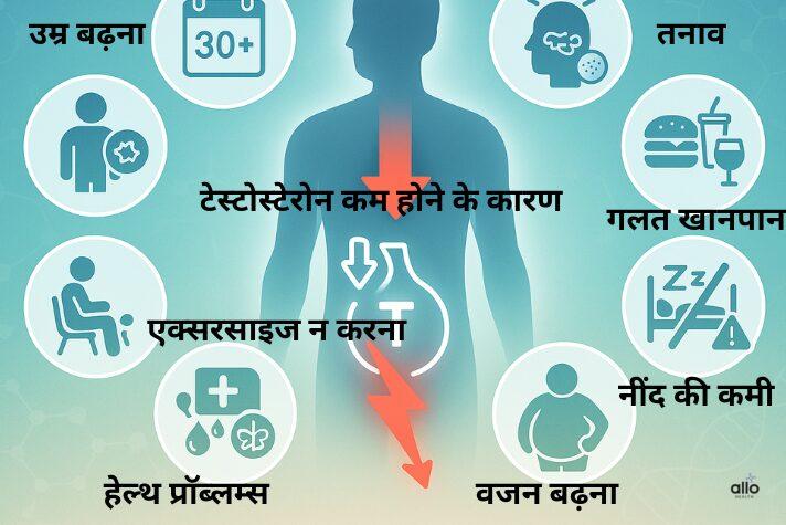 टेस्टोस्टेरोन कम होने के कारण