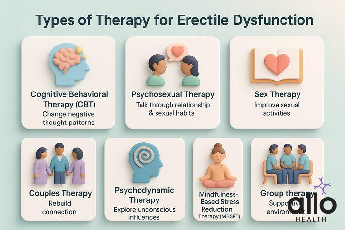 Infographic titled 'Types of Therapy for Erectile Dysfunction' showing six options: Cognitive Behavioral Therapy (CBT), Psychosexual Therapy, Sex Therapy, Couples Therapy, Psychodynamic Therapy, Mindfulness-Based Stress Reduction (MBSRT), and Group Therapy.