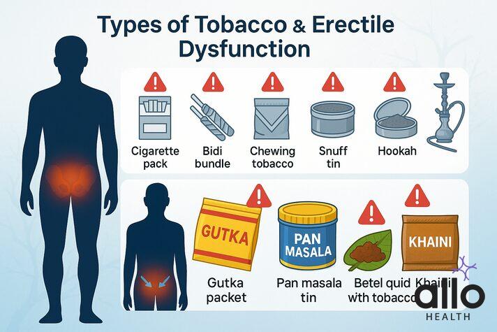 Medical infographic showing types of tobacco linked to erectile dysfunction. Icons include cigarette pack, bidi bundle, chewing tobacco, snuff tin, hookah, gutka packet, pan masala tin, betel quid with tobacco, and khaini pouch. Male silhouettes highlight pelvic region to indicate ED risk.