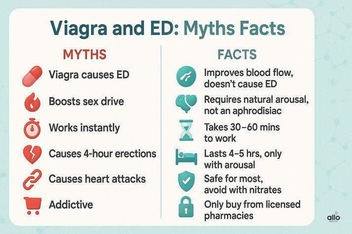 comparing myths and facts about Viagra and erectile dysfunction. Myths: Viagra causes ED, boosts sex drive, works instantly, causes 4-hour erections, causes heart attacks, and is addictive. Facts: Viagra improves blood flow and does not cause ED, requires sexual arousal to work, takes 30–60 minutes to take effect, lasts 4–5 hours only with arousal, is safe for most except those taking nitrates, and should only be purchased from licensed pharmacies.