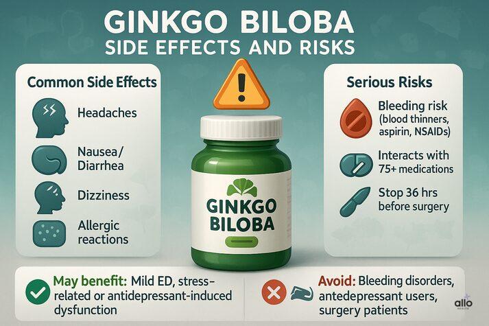 Ginkgo Biloba and Erectile Dysfunction: Benefits, Uses, and Side Effects 4 “Side effects of Ginkgo Biloba for erectile dysfunction: headaches, dizziness, nausea, allergic reactions, plus serious risks like bleeding, drug interactions, and surgery warnings.”