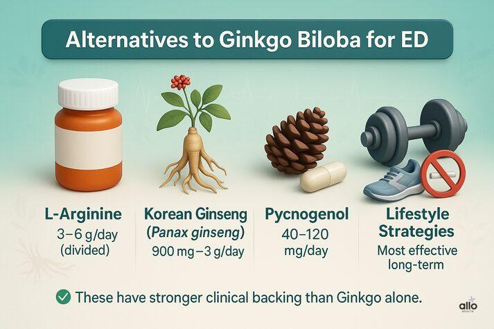 Ginkgo Biloba and Erectile Dysfunction: Benefits, Uses, and Side Effects 5 Alternatives to Ginkgo Biloba for erectile dysfunction including L-arginine, Korean ginseng, Pycnogenol, and lifestyle changes like exercise and quitting smoking.”