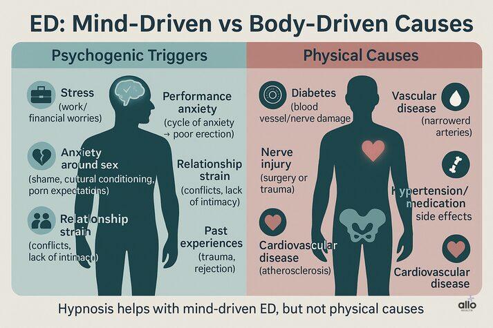 causes of erectile dysfunction. Left side: psychogenic triggers such as stress, performance anxiety, anxiety around sex, relationship strain, and past experiences. Right side: physical causes including diabetes, vascular disease, nerve injury, hypertension or medication side effects, and cardiovascular problems. Highlights that hypnosis is effective for mind-driven ED but not physical causes.