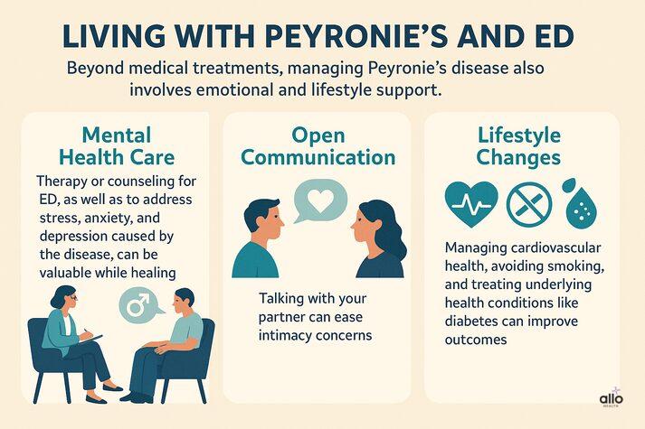 Peyronie’s Disease and Erectile Dysfunction: Link and Effects on Sexual Health 6 Infographic showing mental health care, open communication, and lifestyle changes as key steps for managing Peyronie’s disease and erectile dysfunction.