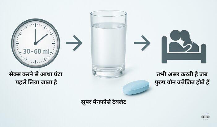 supermanforce tablet for male in hindi: इन्फोग्राफिक जिसमें 30–60 मिनट का घड़ी आइकन, पानी का गिलास और गोली, तथा बेड पर कपल का सिल्हूट क्रम में दिखाया गया है।